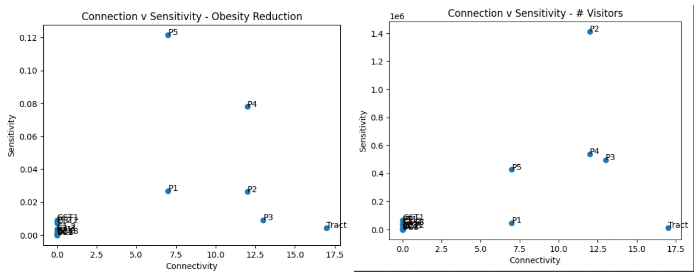 Greenway team report Figure 3.13: decision connectivity and sensitivity for two modelled measures