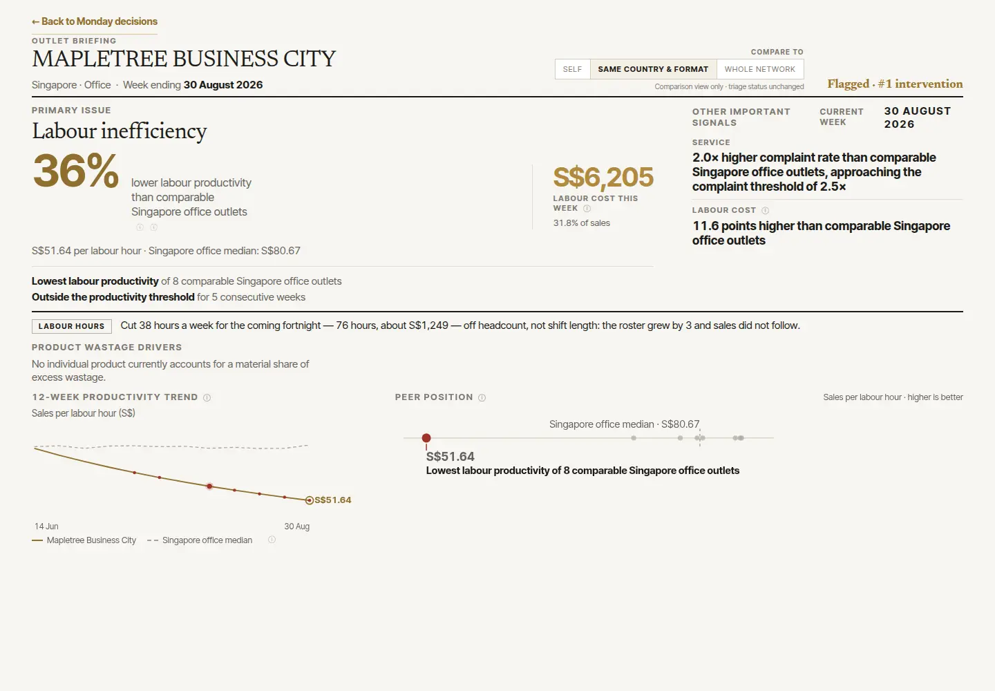 Kopi & Co outlet briefing for Mapletree Business City showing labour productivity evidence and comparison lenses.